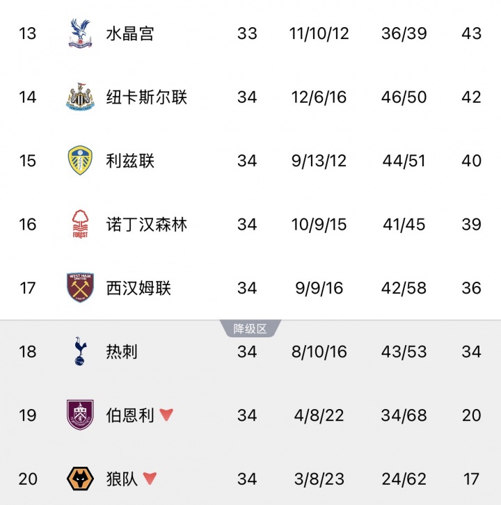 杏彩体育登录入口-最后4轮大逃杀！热刺赢球后降级概率仍58%，西汉姆38%森林1.89%